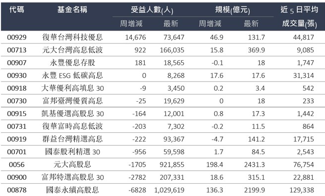 資料來源：CMoney，資料日期：2023/07/14