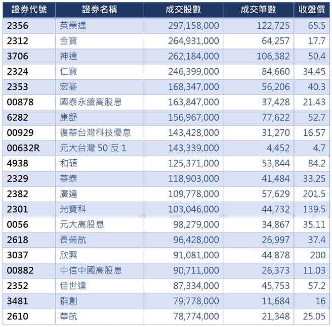资料来源：证交所，资料日期：2023/07/18