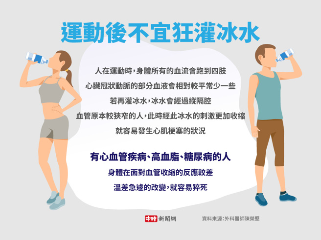 运动后不宜狂灌冰水(制图/陈友龄)