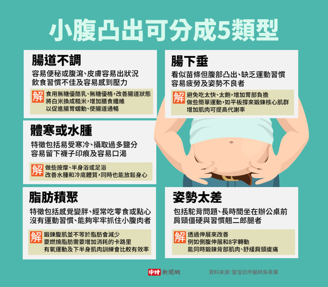 小腹凸出可分成5类型(制图/陈友龄)