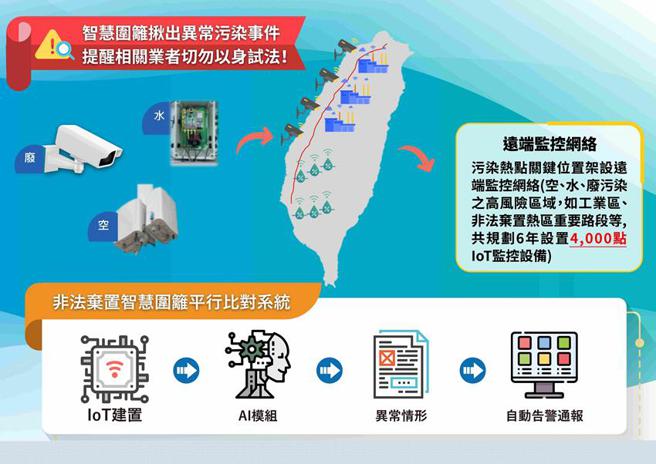 （智慧圍籬揪出異常污染事件。圖／環保署）