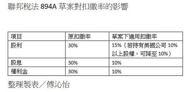 四大会计师事务所齐点名，赴美台企将受惠联邦税法894A草案。（傅沁怡制表）