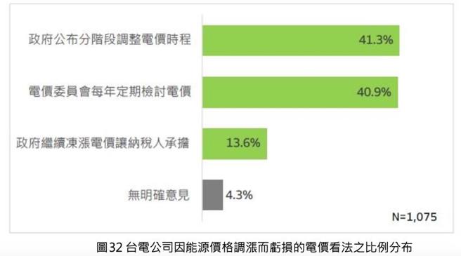 （民眾对于台电公司因能源价格调涨而亏损的电价，四种看法及其比例分布。资料来源／臺大风险中心）