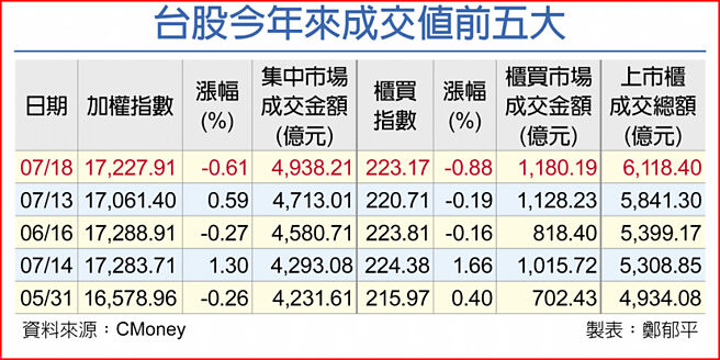台股今年来成交值前五大