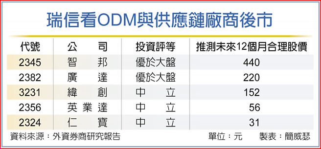 瑞信看ODM与供应链厂商后市
