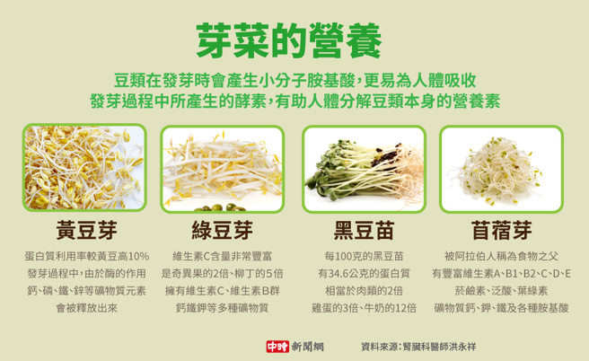 芽菜的营养(制图/陈友龄)
