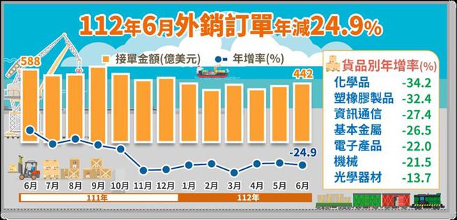 （經濟部20日公布6月外銷訂單。圖／經濟部提供）