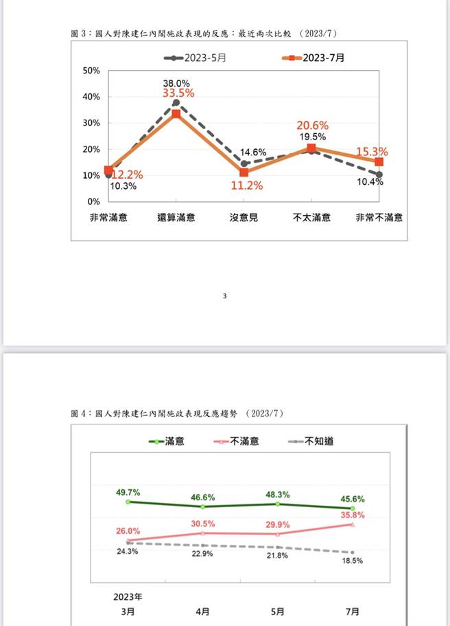 对陈内阁施政满意友善者 5个月内蒸发268万人。曾薏苹截图