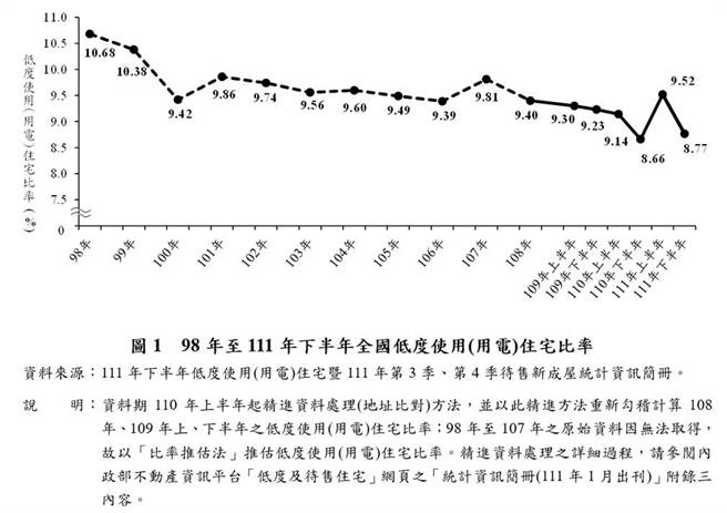 98年至111年下半年全國低度使用（用電）住宅比率。（內政部提供／游念育台北傳真）