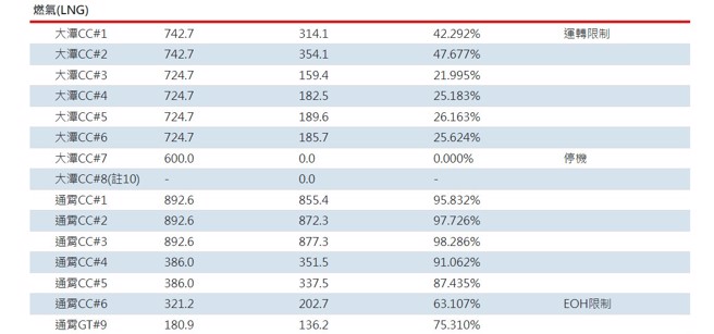 以往大潭电厂的各机组发电量都在8成以上，7月21日晚间都不到5成。(图/台电官网)