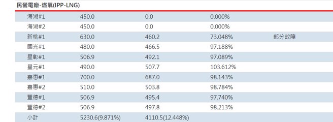 海湖电厂1、2号都没有运輚，这相当奇怪。(图/台电官网)