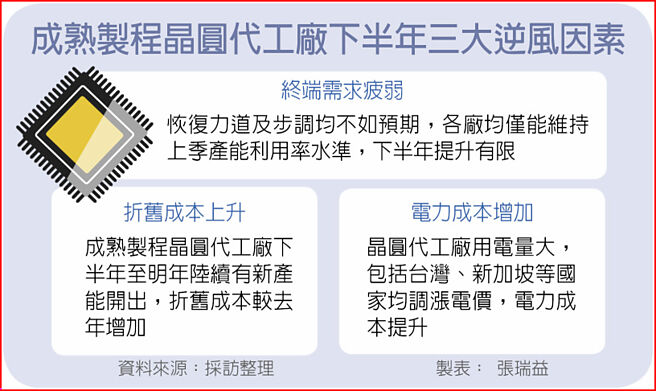 成熟製程晶圓代工廠H2遇三逆風- 財經要聞- 工商時報