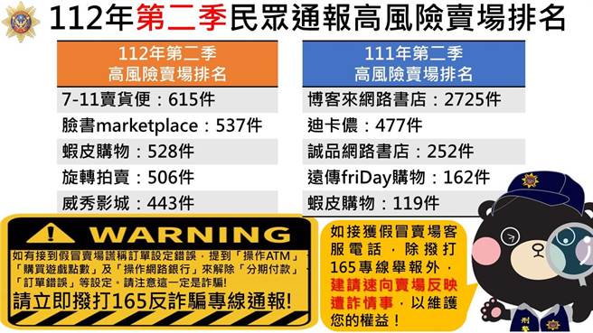 刑事局公布高风险卖场「7-11卖货便」居冠。（翻摄照片／林郁平台北传真）
