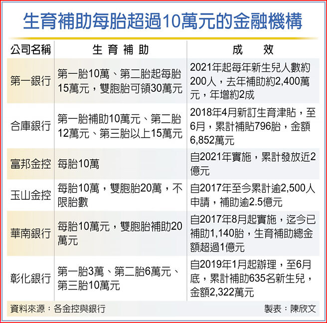 生育補助每胎超過10萬元的金融機構