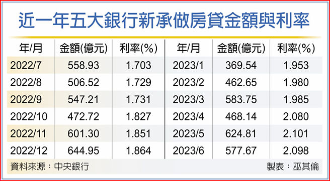 近一年五大銀行新承做房貸金額與利率