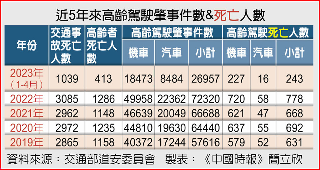 [問卦] 高齡駕駛肇事率增 占車禍死亡數1／4