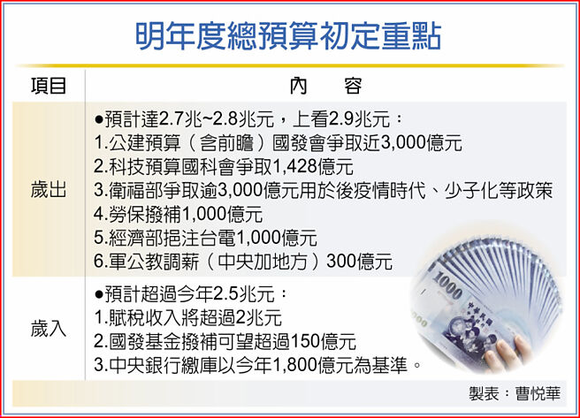 明年度总预算初定重点