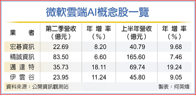 微軟雲端AI概念股一覽