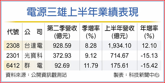 电源三雄上半年业绩表现