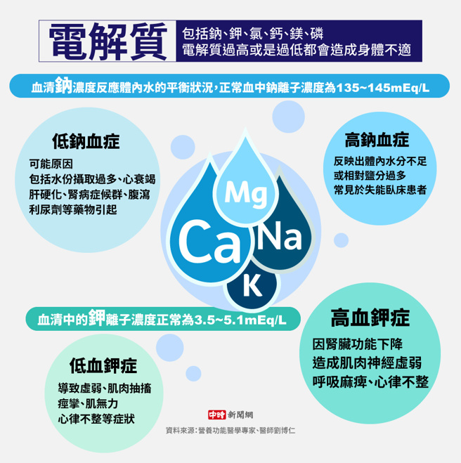 电解质(制图/陈友龄)