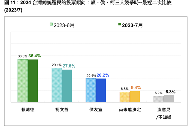 总统最新民调：赖清德居冠、柯文哲中间选民最爱。（曾薏苹截图）