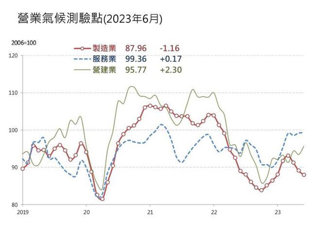 （台经院6月三大产业营业气候测验，继续反映「内温外冷」的主趋势。图／台经院提供）