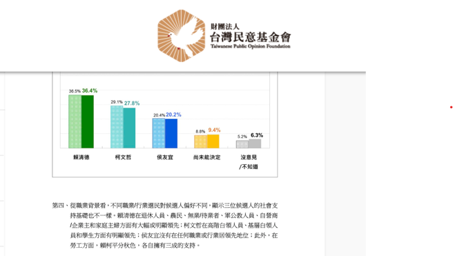 台湾民意基金会公布2024总统民调，民进党主席赖清德依然处于领先。