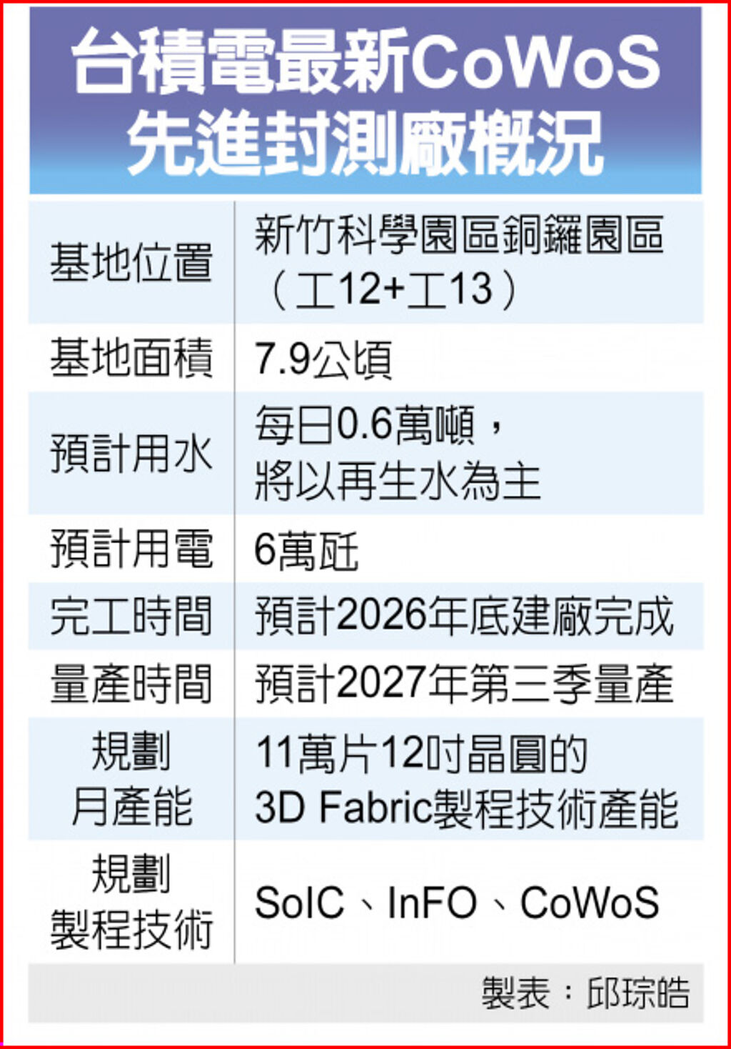 台積CoWoS新廠 落腳竹科銅鑼 - 財經要聞