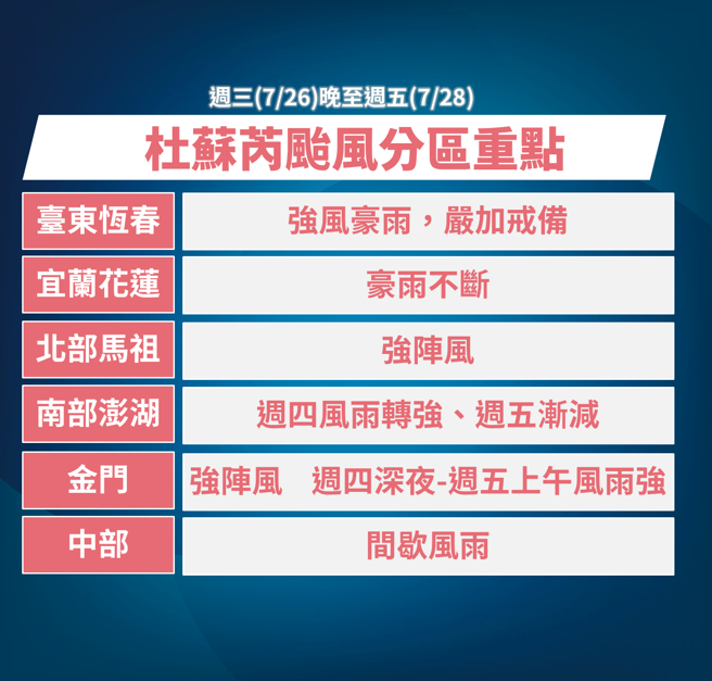 气象局分析各县市天气重点。（气象局提供）