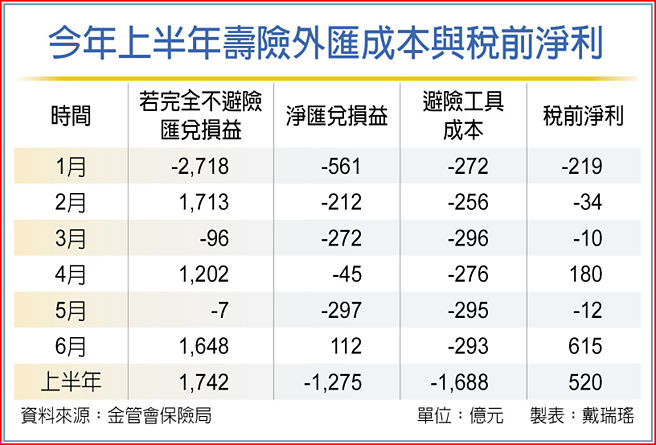 今年上半年壽險外匯成本與稅前淨利