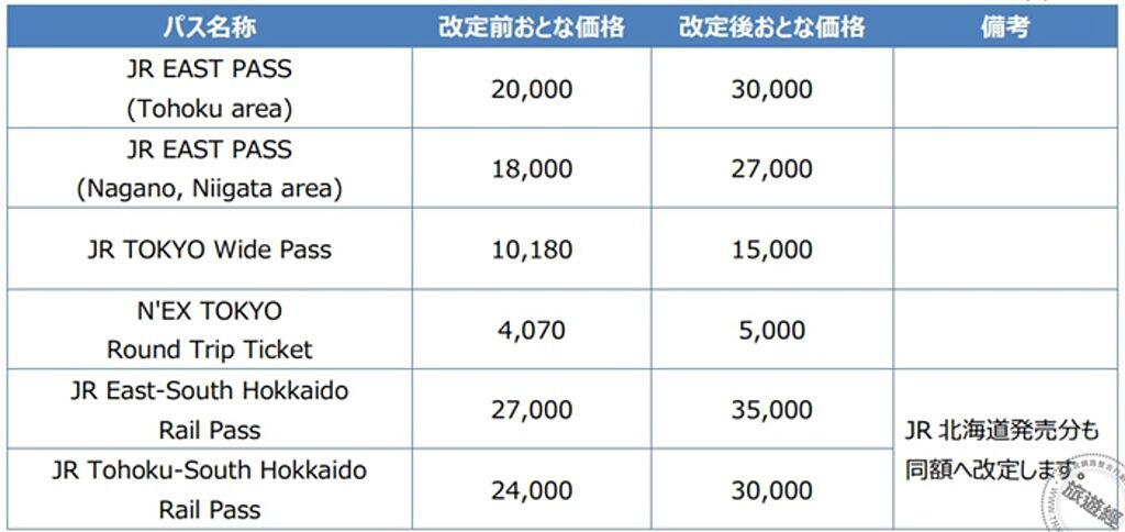 日本JR PASS十月大幅調漲，業者推出優惠方案！（圖／翻攝自JR東日本官網）