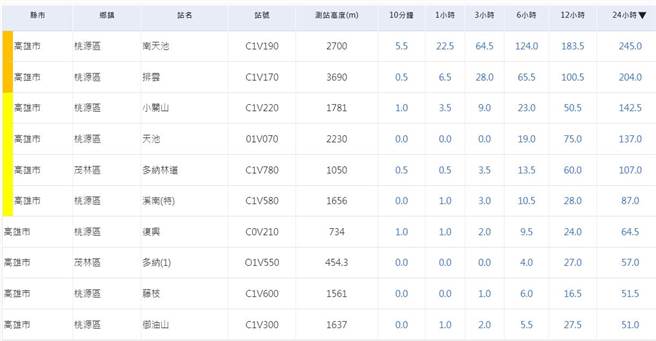杜苏芮颱风来袭，高雄市受颱风及外围环流影响持续降雨，今天上午以桃源区南天池最大，24小时累积雨量达245毫米。（气象局官网雨量观测资料／林雅惠高雄传真）