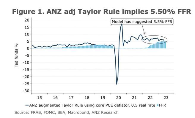 澳盛银行经济研究团队维持联邦基金利率上限预测在5.50％。（资料来源／ANZ）