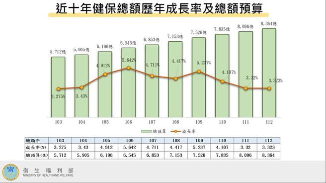 （近十年健保总额歷年成长率及总额预算。图／卫福部提供）