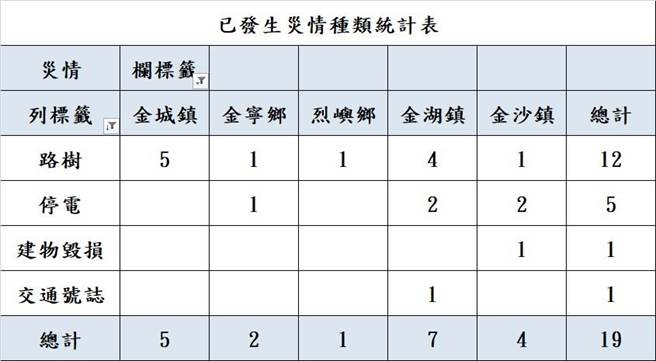 金门县政府目前统计受理灾情已达19件，其中树倒12件、停电5件、建物损毁1件及交通号志故障1件。（图／金门县政府提供）