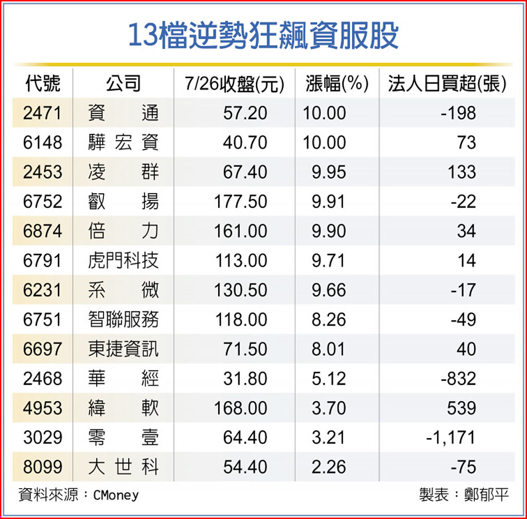 13檔逆勢狂飆資服股