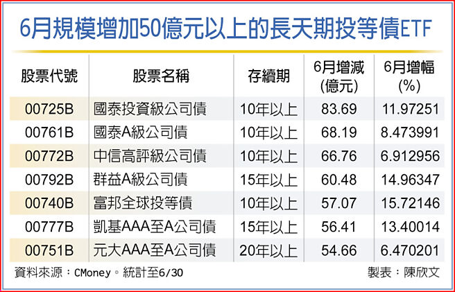 6月規模增加50億元以上的長天期投等債ETF