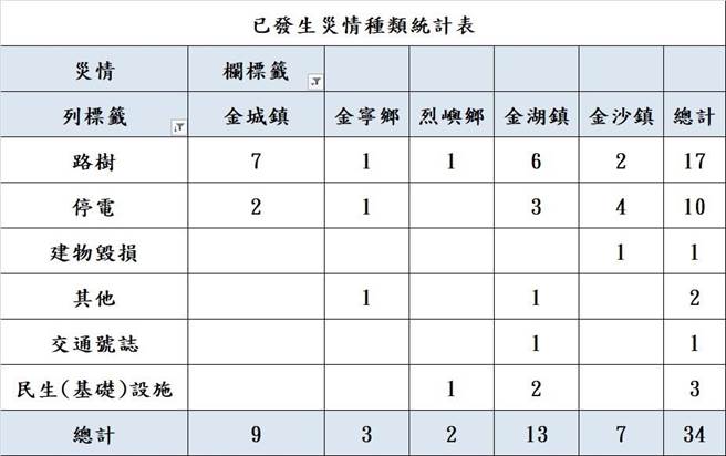 金門縣災害應變中心最新報告指出，截至7月28日8時止總計受理災情34件。(圖／金門縣政府提供)