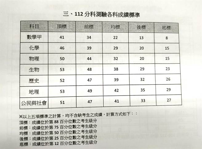 112学年度分科测验各科成绩标准。(李侑珊摄)