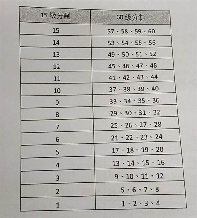 112学年度分科测验今(28)日公布成绩，大考中心也公布学测考科转60级分成绩。(李侑珊摄)