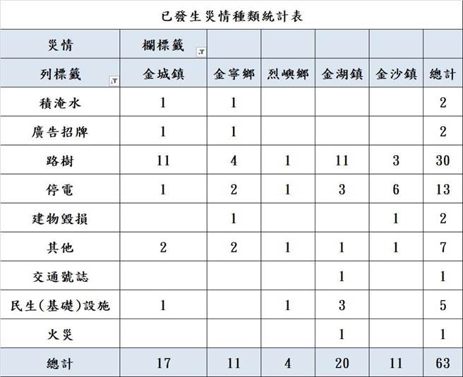 金門縣災害應變中心最新報告指出，截至上午10時止總計受理災情63件。(圖／金門縣政府提供)
