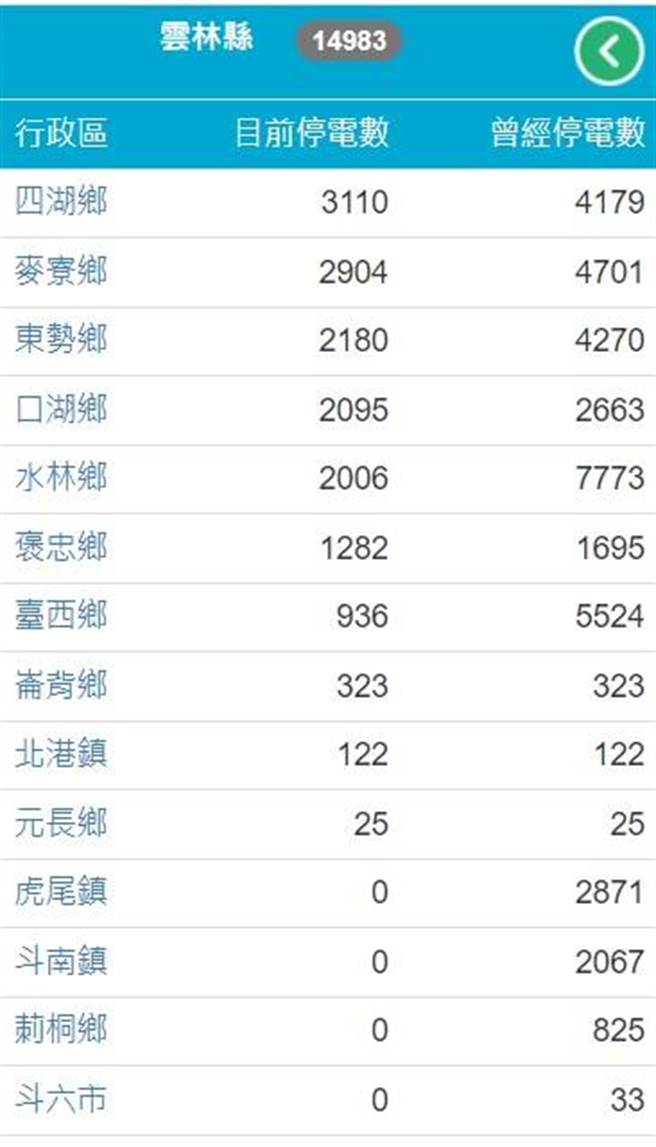 云林县今（28日）截至中午12点停电状况。（台电公司云林区处提供）