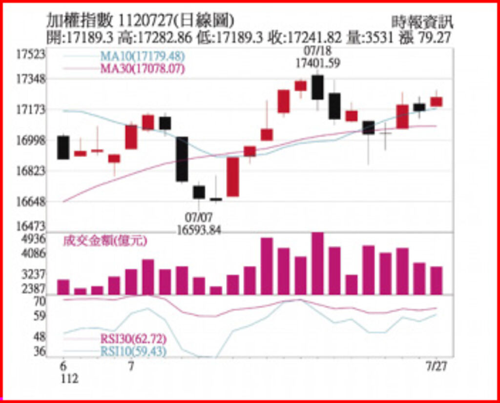 加權指數1120727日線圖