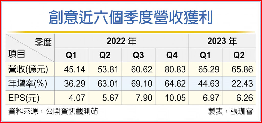創意近六個季度營收獲利