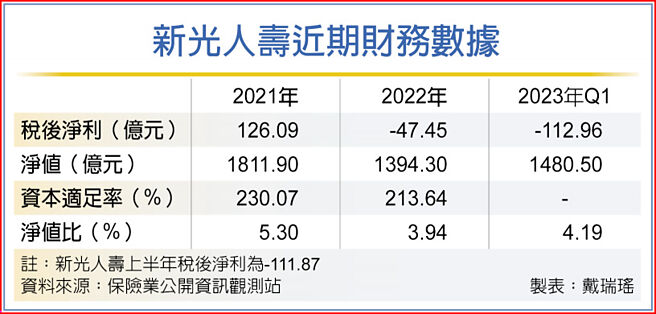 新光人壽近期財務數據