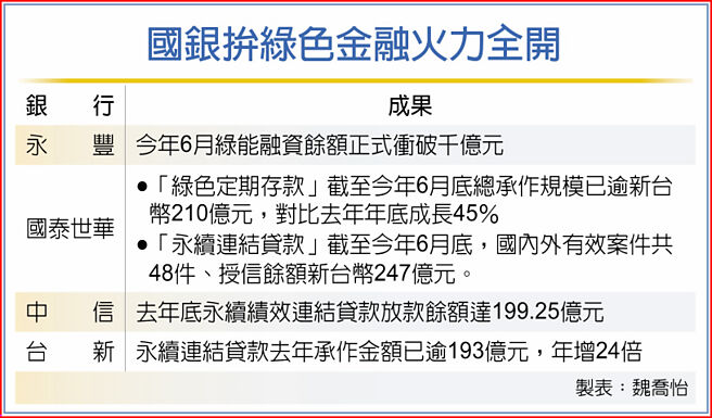 國銀拚綠色金融火力全開