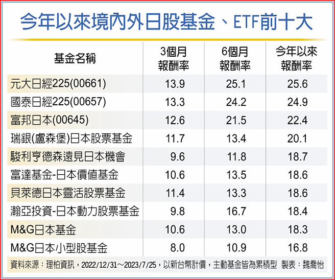 今年以來境內外日股基金、ETF前十大