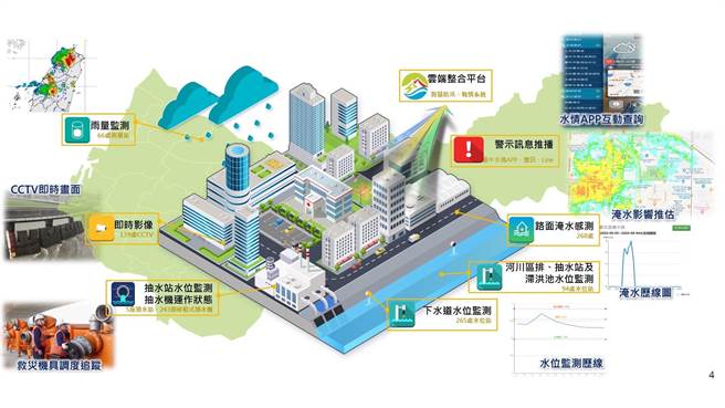 中市水利工程挺过豪雨发挥功效。（台中市水利局提供／陈淑娥台中传真）
