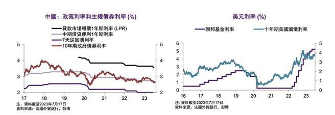 （全球债市参考准则的美国十年期政府公债利率，和中国大陆核心债券利率明显呈现两种明显差异走向。资料来源／法国外贸银行）