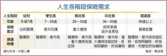 人生各階段保險需求